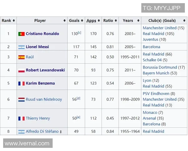 欧冠历史射手榜新动态C罗以140球稳居第一梅西紧随其后追赶129球